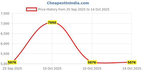 urbanladder.com boingg! - a happy start Frisbee Table Storage boingg! - a happy start Price History Graph from 25 Sep 2025 to 14 Oct 2025
