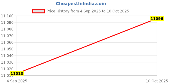 urbanladder.com symplify Funnel 5 Series Brown Solid Wood Cluster Hanging Light symplify Price History Graph from 4 Sep 2025 to 10 Oct 2025