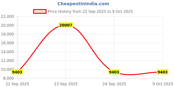 urbanladder.com furnistation Byam Net Study Chair in Black Colour furnistation Price History Graph from 22 Sep 2025 to 8 Oct 2025