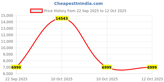 urbanladder.com furnistation Indus Leatherette Bar Stool in Dark Blue Colour furnistation Price History Graph from 22 Sep 2025 to 12 Oct 2025