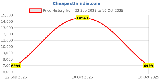 urbanladder.com furnistation Indus Leatherette Bar Stool in Yellow Colour furnistation Price History Graph from 22 Sep 2025 to 10 Oct 2025