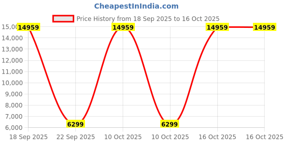 urbanladder.com furnistation Luzia Fabric Net Study Chair in Pearl Green Colour furnistation Price History Graph from 18 Sep 2025 to 16 Oct 2025