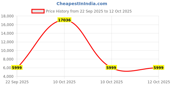 urbanladder.com furnistation Vida Leatherette Bar Stool in Brown Colour furnistation Price History Graph from 22 Sep 2025 to 11 Oct 2025