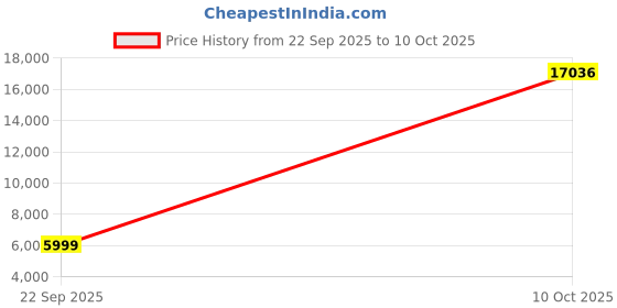 urbanladder.com furnistation Vida Leatherette Bar Stool in White Colour furnistation Price History Graph from 22 Sep 2025 to 10 Oct 2025