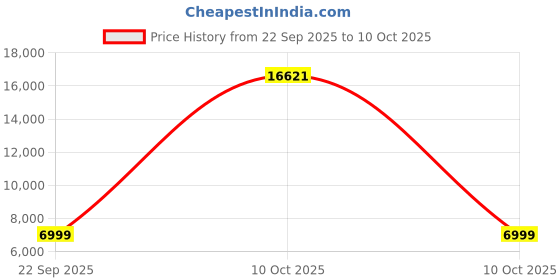 urbanladder.com furnistation Wade Leatherette Bar Stool in Maroon Colour furnistation Price History Graph from 22 Sep 2025 to 10 Oct 2025