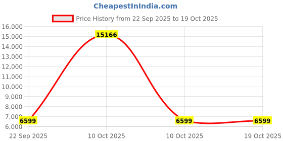 urbanladder.com furnistation Win Leatherette Bar Stool in Black Colour furnistation Price History Graph from 22 Sep 2025 to 16 Oct 2025