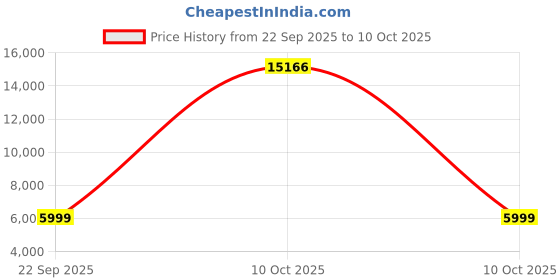 urbanladder.com furnistation Win Leatherette Bar Stool in Dark Grey Colour furnistation Price History Graph from 22 Sep 2025 to 10 Oct 2025