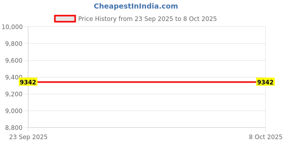urbanladder.com furniturstation Corre Net Study Chair in Black Colour furniturstation Price History Graph from 23 Sep 2025 to 8 Oct 2025