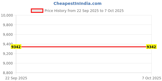 urbanladder.com furniturstation Corre Net Study Chair in Black Colour furniturstation Price History Graph from 22 Sep 2025 to 7 Oct 2025