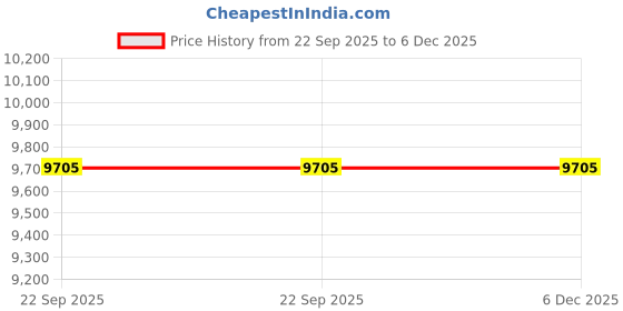urbanladder.com furniturstation Goris Leatherette Study Chair in White Colour furniturstation Price History Graph from 22 Sep 2025 to 5 Dec 2025
