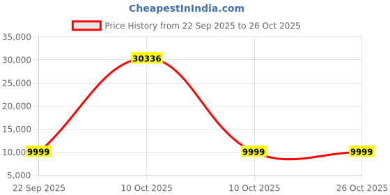 urbanladder.com furniturstation Seymour Swivel Study Chair With Headrest in Black & Orange Colour furniturstation Price History Graph from 22 Sep 2025 to 26 Oct 2025