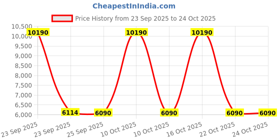 urbanladder.com kapoor lamp shades Garlen Table Lamp kapoor lamp shades Price History Graph from 23 Sep 2025 to 23 Oct 2025
