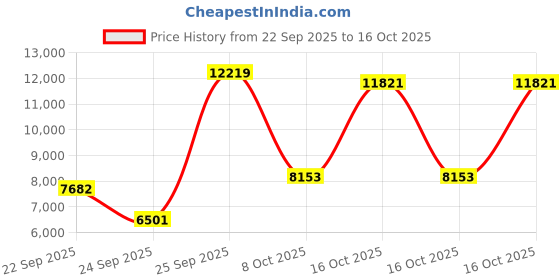 urbanladder.com globally indian Genevieve Accent Chair in Green Colour globally indian Price History Graph from 22 Sep 2025 to 16 Oct 2025