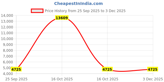 urbanladder.com pristine interiors George Gold Metal Shade Floor Lamp pristine interiors Price History Graph from 25 Sep 2025 to 2 Dec 2025