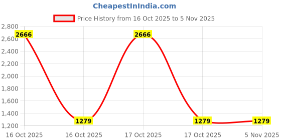 urbanladder.com devansh Geraldine Green Natural Fiber Shade Table Lamp with Natural Wooden Base devansh Price History Graph from 16 Oct 2025 to 1 Nov 2025