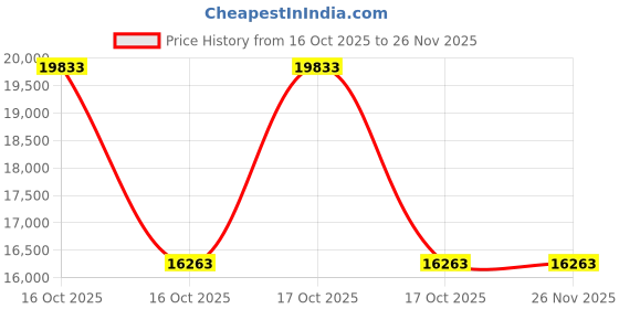 urbanladder.com ritanshu enterprises Gilmour Rectangular Rosewood Coffee Table in Teak Finish ritanshu enterprises Price History Graph from 16 Oct 2025 to 26 Nov 2025