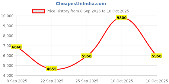 urbanladder.com the home dekor Giraffe Solid Wood Side Table in Melamine Finish the home dekor Price History Graph from 8 Sep 2025 to 10 Oct 2025