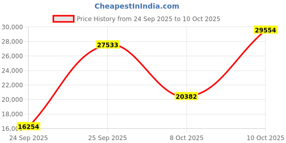 urbanladder.com globally indian Glam Station Solid Wood Dressing Table in Provincial Teak Finish globally indian Price History Graph from 24 Sep 2025 to 10 Oct 2025