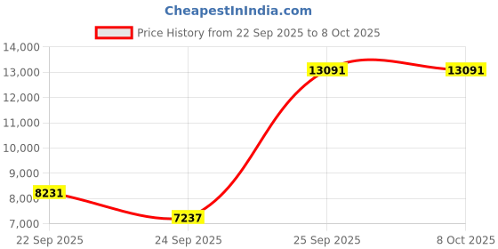 urbanladder.com globally indian Adrian Accent Chair in Multi Coloured Colour globally indian Price History Graph from 22 Sep 2025 to 8 Oct 2025