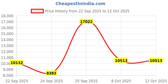 urbanladder.com globally indian Agnes Solid Wood Side Table in Natural Finish globally indian Price History Graph from 22 Sep 2025 to 12 Oct 2025