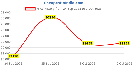 urbanladder.com globally indian Allure Desk Solid Wood Dressing Table in Provincial Teak Finish globally indian Price History Graph from 24 Sep 2025 to 9 Oct 2025
