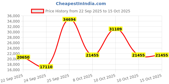 urbanladder.com globally indian Alora Solid Wood Study Table in Brown Finish globally indian Price History Graph from 22 Sep 2025 to 15 Oct 2025