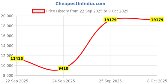 urbanladder.com globally indian Amara Accent Chair in Multi Colour globally indian Price History Graph from 22 Sep 2025 to 8 Oct 2025