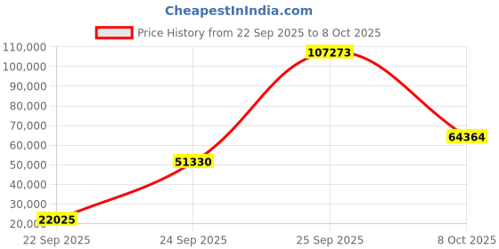 urbanladder.com globally indian Aminos Solid Wood King Size Non Storage Bed in Walnut Finish globally indian Price History Graph from 22 Sep 2025 to 8 Oct 2025
