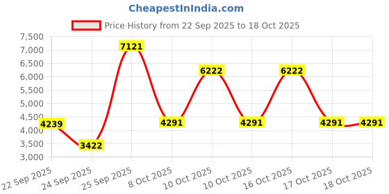urbanladder.com globally indian Anar Metal Bar Stool in Blue Colour globally indian Price History Graph from 22 Sep 2025 to 17 Oct 2025