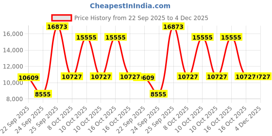urbanladder.com globally indian Arabella Accent Chair in Green Colour globally indian Price History Graph from 22 Sep 2025 to 4 Dec 2025