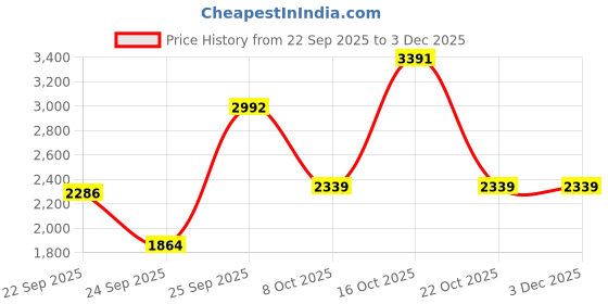 urbanladder.com globally indian Arabella Solid Wood Ottoman globally indian Price History Graph from 22 Sep 2025 to 3 Dec 2025
