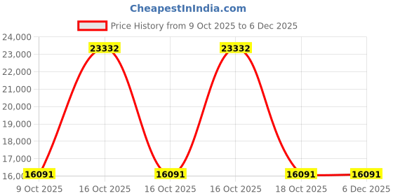 urbanladder.com globally indian Aranya Wing Back Chair in Multi Colour globally indian Price History Graph from 9 Oct 2025 to 5 Dec 2025