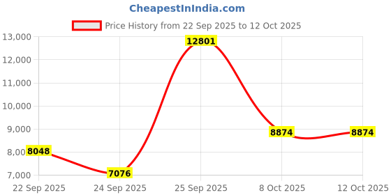urbanladder.com globally indian Arlo Accent Chair in Red Colour globally indian Price History Graph from 22 Sep 2025 to 12 Oct 2025
