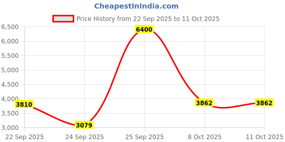 urbanladder.com globally indian Arnold Solid Wood Side Table in Natural Finish globally indian Price History Graph from 22 Sep 2025 to 10 Oct 2025