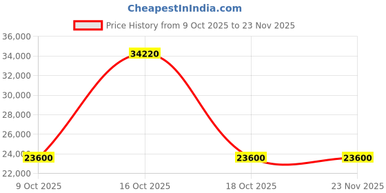 urbanladder.com globally indian Aroma Accent Chair in Multi Colour globally indian Price History Graph from 9 Oct 2025 to 23 Nov 2025