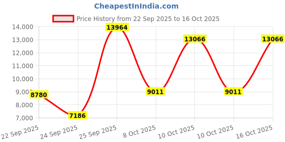 urbanladder.com globally indian Asher Accent Chair in Green Colour globally indian Price History Graph from 22 Sep 2025 to 16 Oct 2025