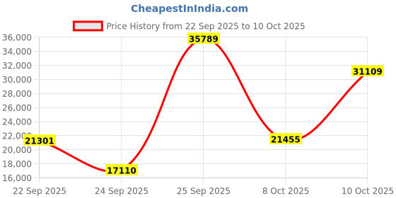 urbanladder.com globally indian Asher Solid Wood Chest of 5 Drawers in Rustic Finish globally indian Price History Graph from 22 Sep 2025 to 9 Oct 2025