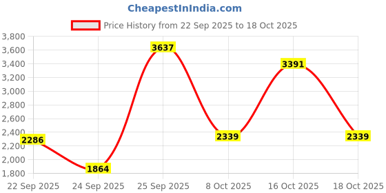 urbanladder.com globally indian Asher Solid Wood Ottoman globally indian Price History Graph from 22 Sep 2025 to 15 Oct 2025
