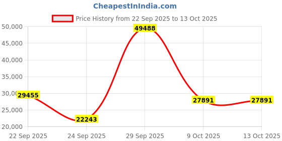 urbanladder.com globally indian Asher Solid Wood Queen Size Non Storage Bed in Provincial Teak Finish globally indian Price History Graph from 22 Sep 2025 to 13 Oct 2025