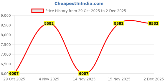 urbanladder.com globally indian Asseson Solid Wood Bench In Provincial Teak Finish globally indian Price History Graph from 29 Oct 2025 to 1 Dec 2025
