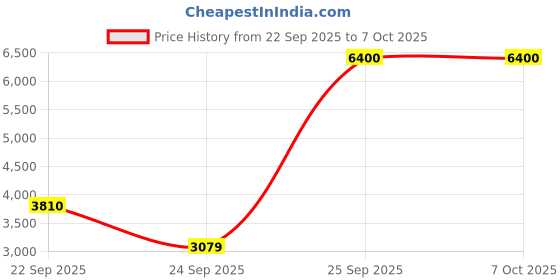 urbanladder.com globally indian Aster Solid Wood Side Table in Natural Finish globally indian Price History Graph from 22 Sep 2025 to 7 Oct 2025