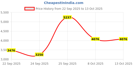 urbanladder.com globally indian Astrid Solid Wood Ottoman globally indian Price History Graph from 22 Sep 2025 to 13 Oct 2025