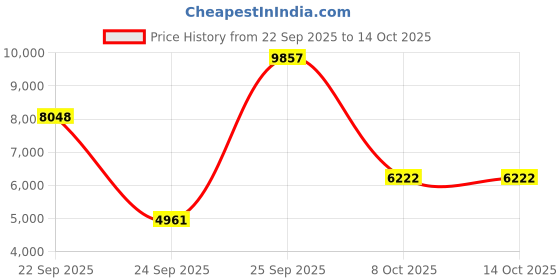 urbanladder.com globally indian Athena Accent Chair in Maroon Colour globally indian Price History Graph from 22 Sep 2025 to 14 Oct 2025
