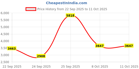 urbanladder.com globally indian Atlas Solid Wood Ottoman globally indian Price History Graph from 22 Sep 2025 to 11 Oct 2025