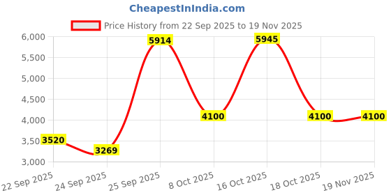 urbanladder.com globally indian Aurelia Solid Wood Ottoman - Set of 2 globally indian Price History Graph from 22 Sep 2025 to 18 Nov 2025
