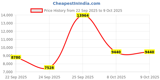 urbanladder.com globally indian Aurora Accent Chair in Multi Coloured Colour globally indian Price History Graph from 22 Sep 2025 to 8 Oct 2025