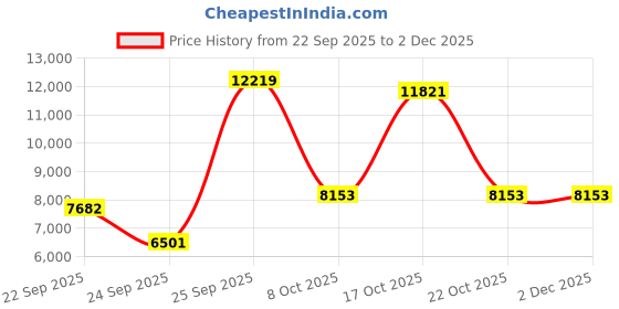 urbanladder.com globally indian Avalon Accent Chair in Blue Colour globally indian Price History Graph from 22 Sep 2025 to 2 Dec 2025