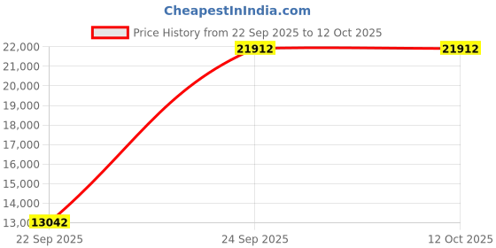 urbanladder.com globally indian Beem Solid Wood TV Unit in Provincial Teak Finish globally indian Price History Graph from 22 Sep 2025 to 12 Oct 2025