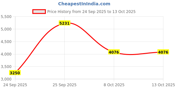 urbanladder.com globally indian Bistro Boost Stool globally indian Price History Graph from 24 Sep 2025 to 12 Oct 2025