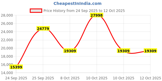 urbanladder.com globally indian Blissful Slumber Solid Wood Single Size Bed in Provincial Teak Finish globally indian Price History Graph from 24 Sep 2025 to 12 Oct 2025